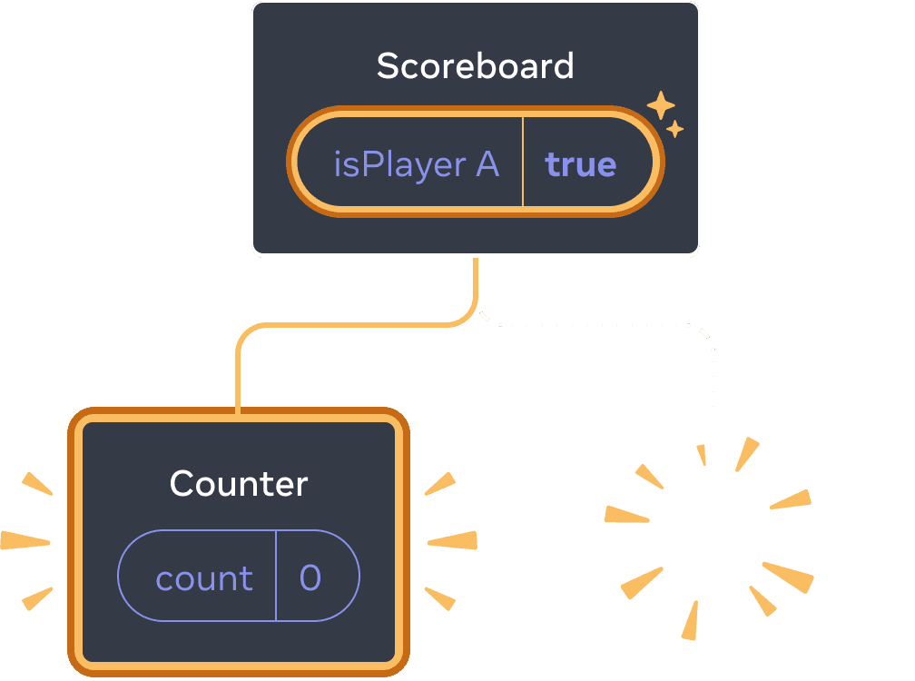 Diagrama con un árbol de componentes React. El padre está etiquetado como 'Scoreboard' con una burbuja de estado etiquetada como isPlayerA con valor 'true'. La burbuja de estado está resaltada en amarillo, indicando que ha cambiado. Hay un nuevo hijo a la izquierda, resaltado en amarillo indicando que se ha añadido. El nuevo hijo se llama 'Counter' y contiene una burbuja de estado llamada 'count' con valor 0. El hijo de la derecha es reemplazado por una imagen amarilla '¡puf!' que indica que ha sido eliminado.